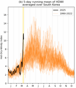 A time series graph showing 5-day HDWI averaged over South Korea from 1990 to 2024 (orange) and 2025 in black. The 5 days of the fires are highlighted in yellow